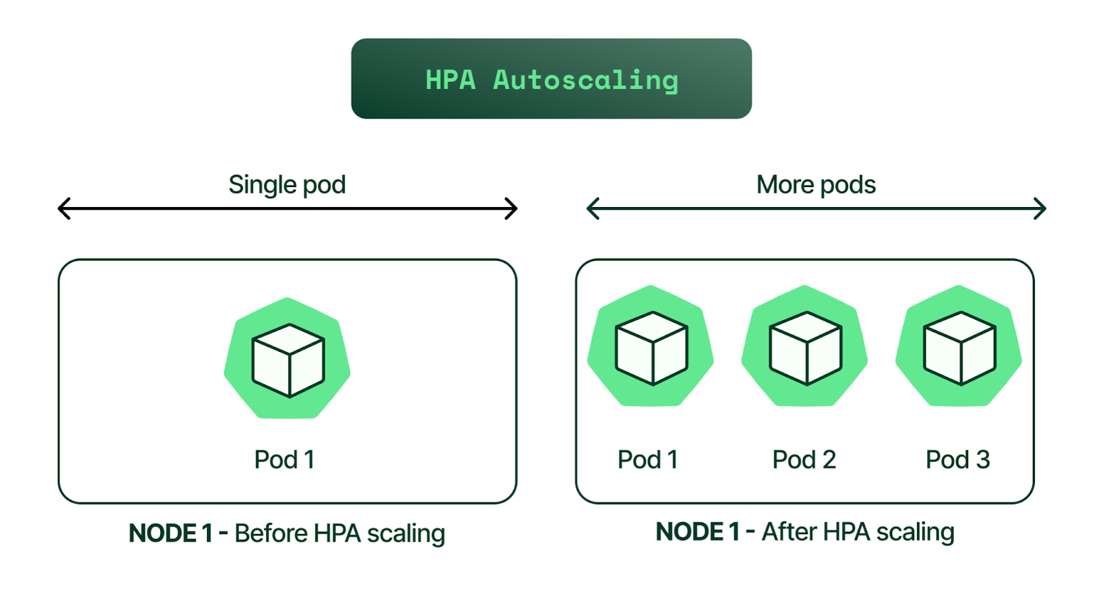 HPA Autoscaling