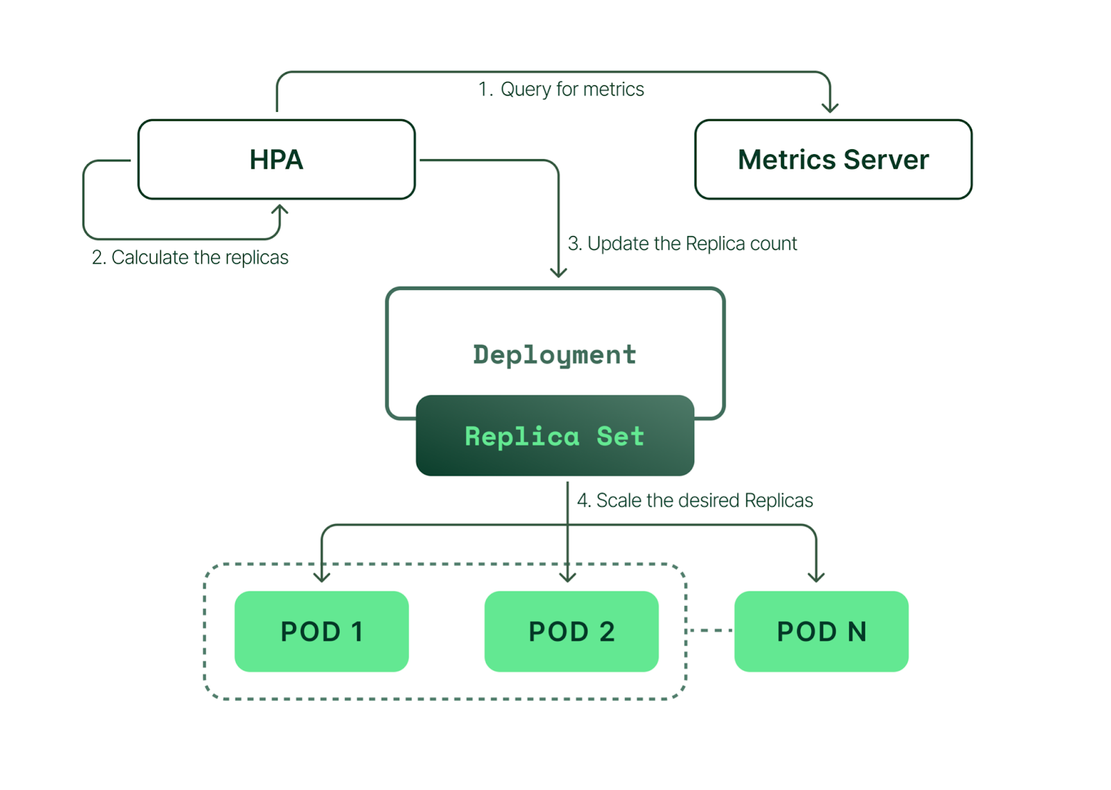 How HPA work