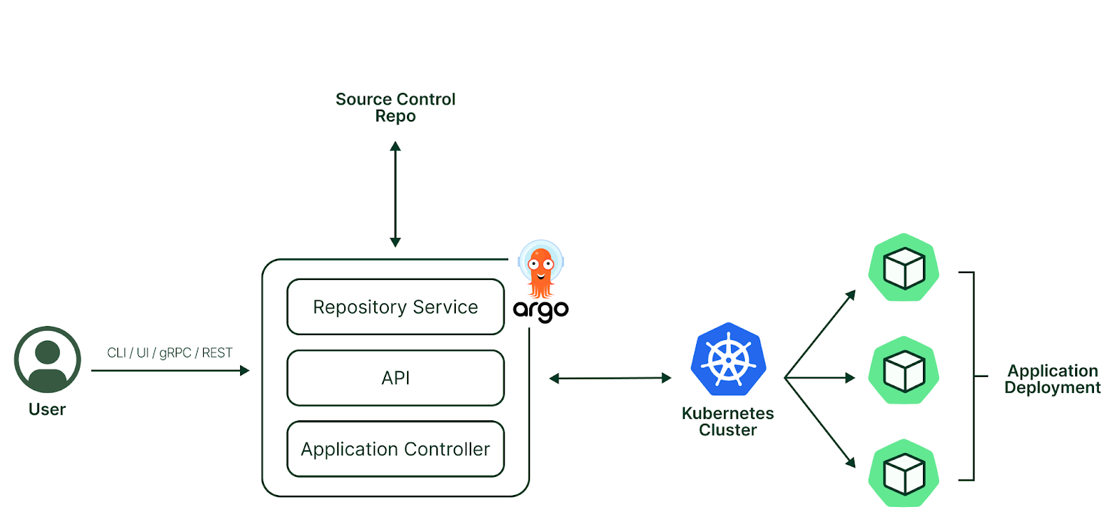 ArgoCD Architecture