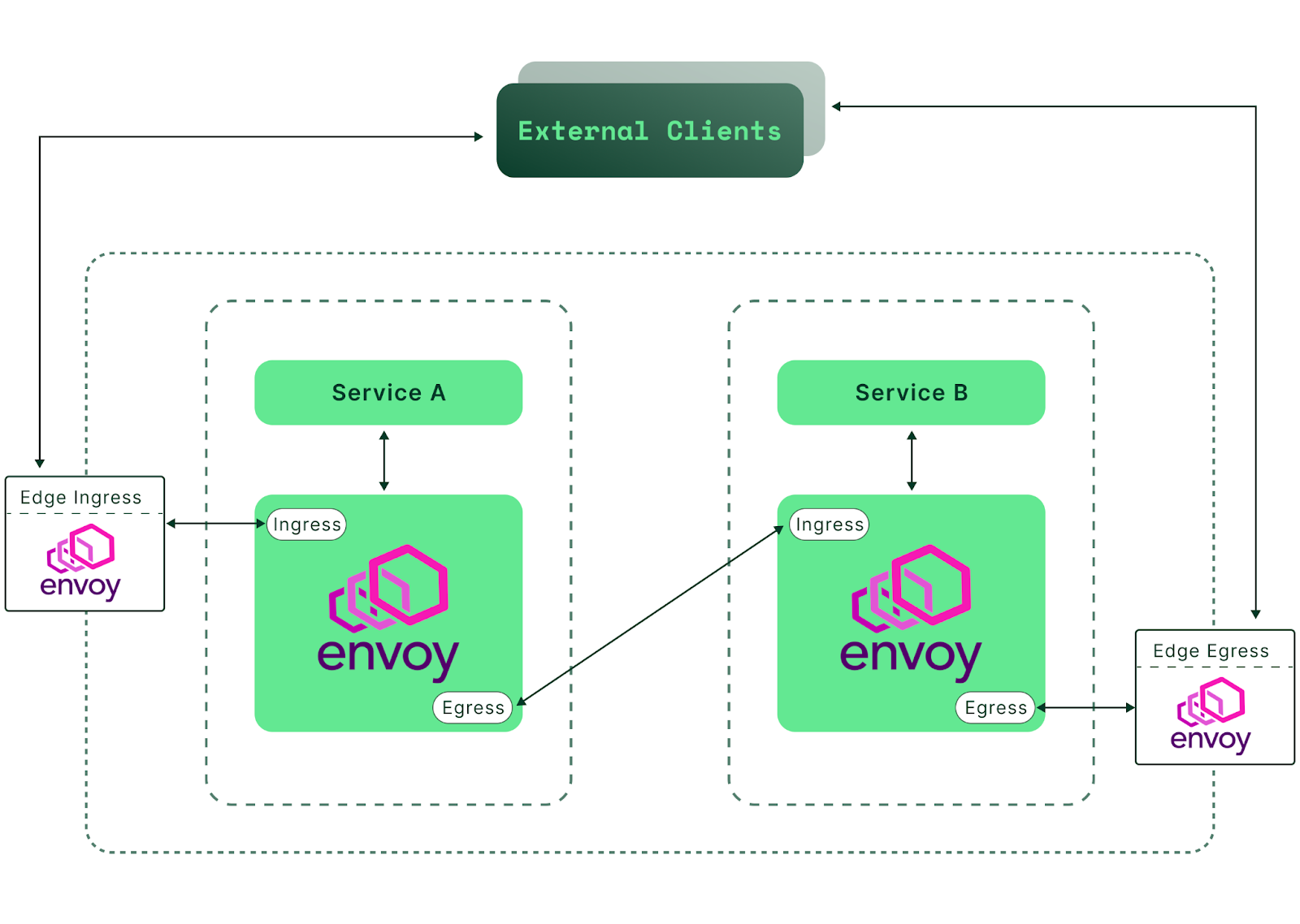 Envoy mesh topology