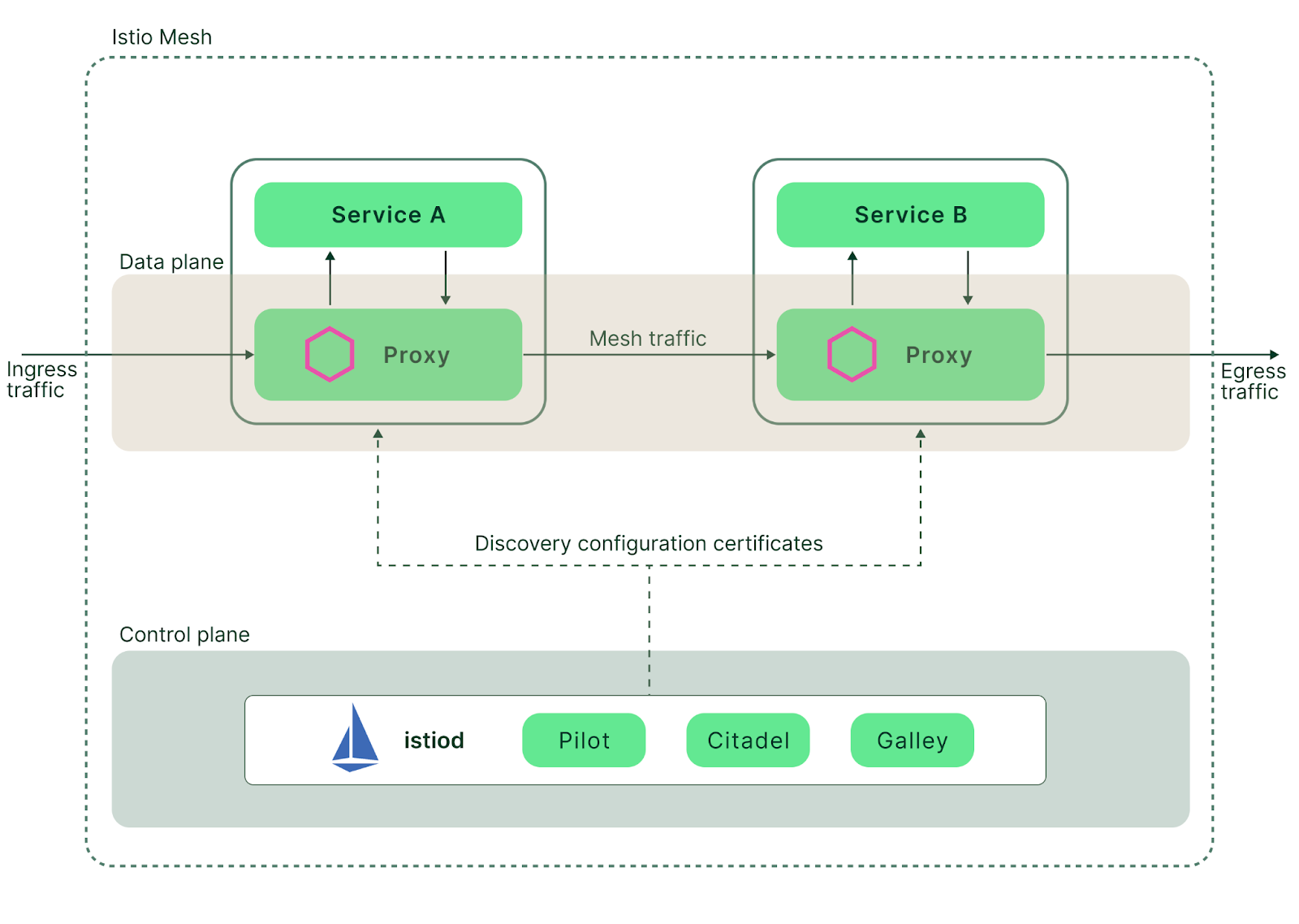 Istio architecture