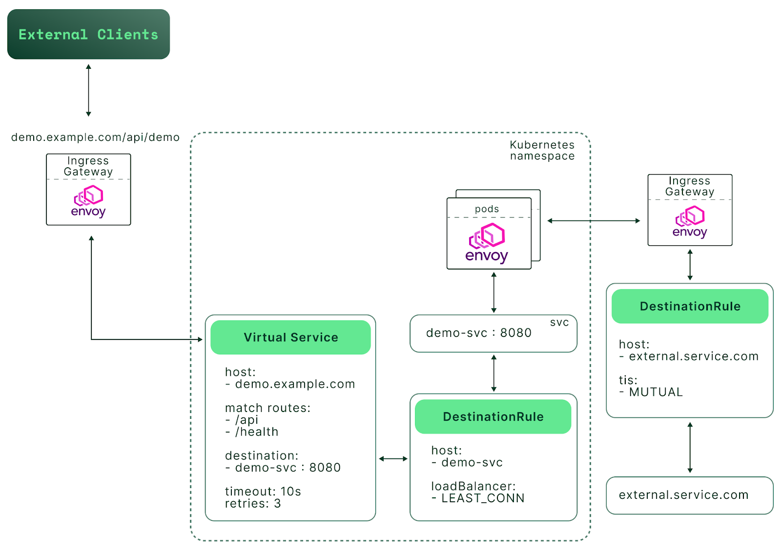 Life of a request within an Istio service mesh