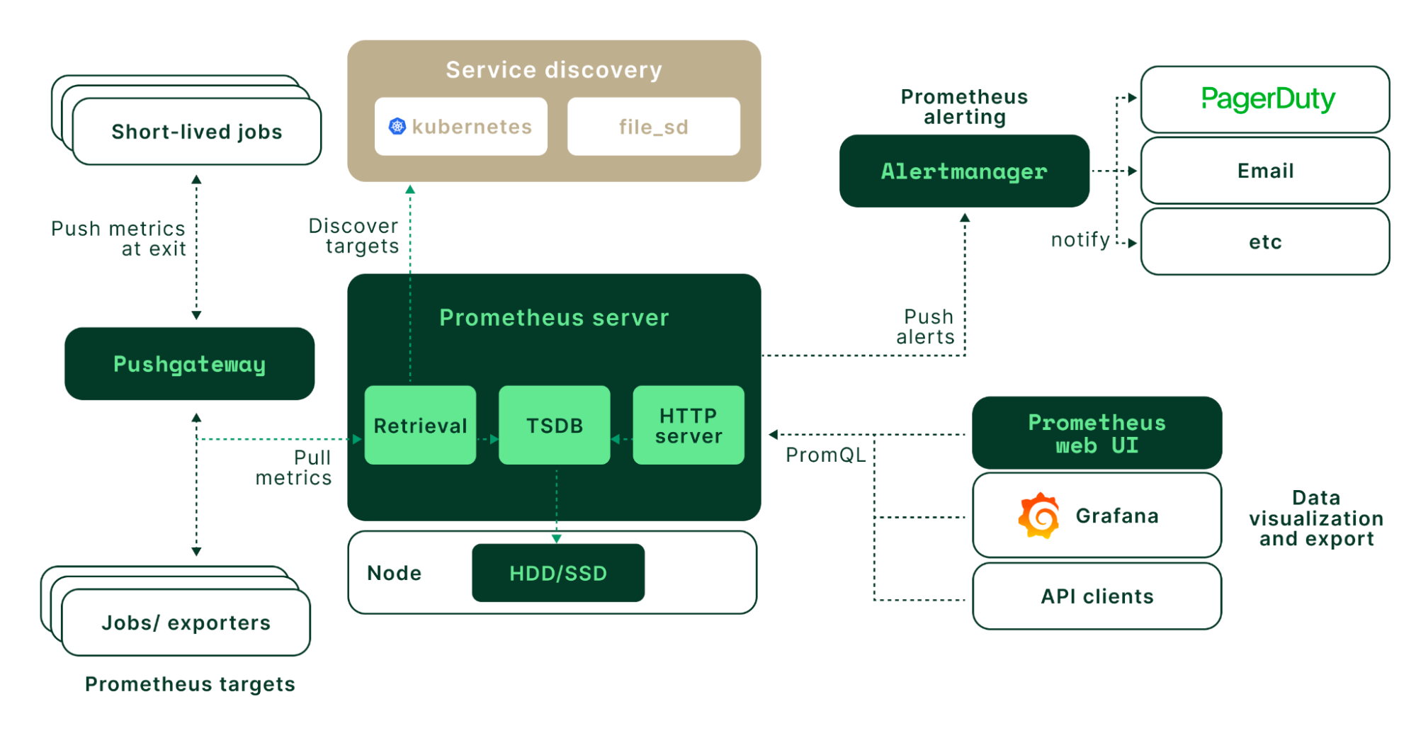 A diagram of the Prometheus architecture