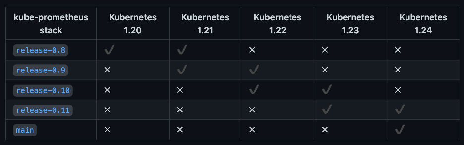 A kube-prometheus compatibility chart details compatible versions