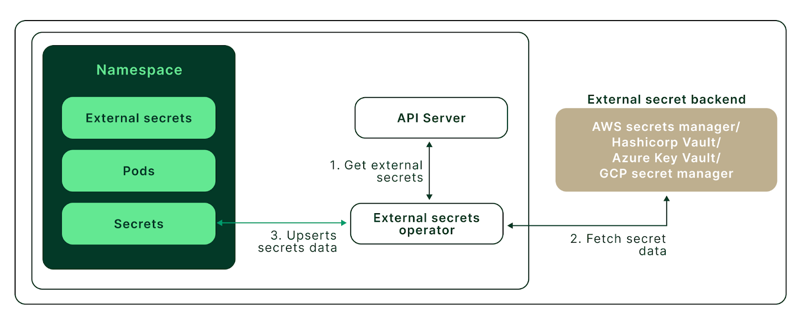 A diagram detailing how the Kubernetes External Secrets Operator works.