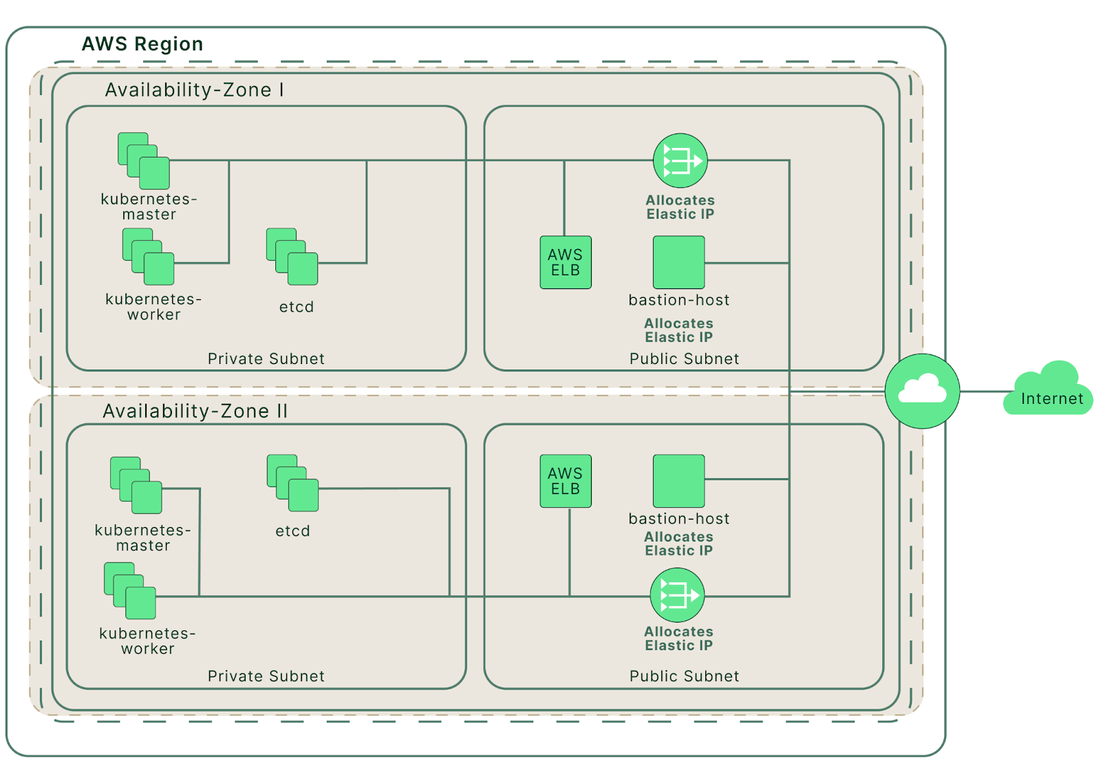 The AWS cloud infrastructure created by Terraform