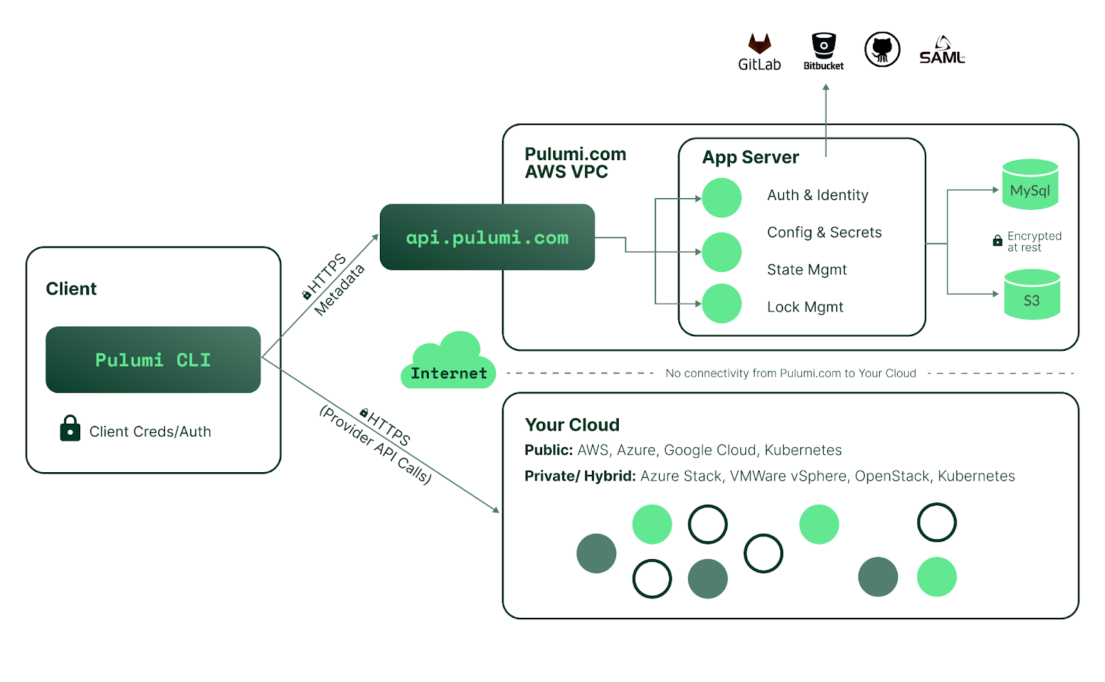 Pulumi security architecture