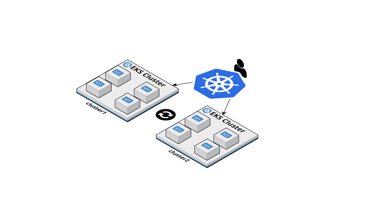 Building a Multi Cluster Authentication Portal